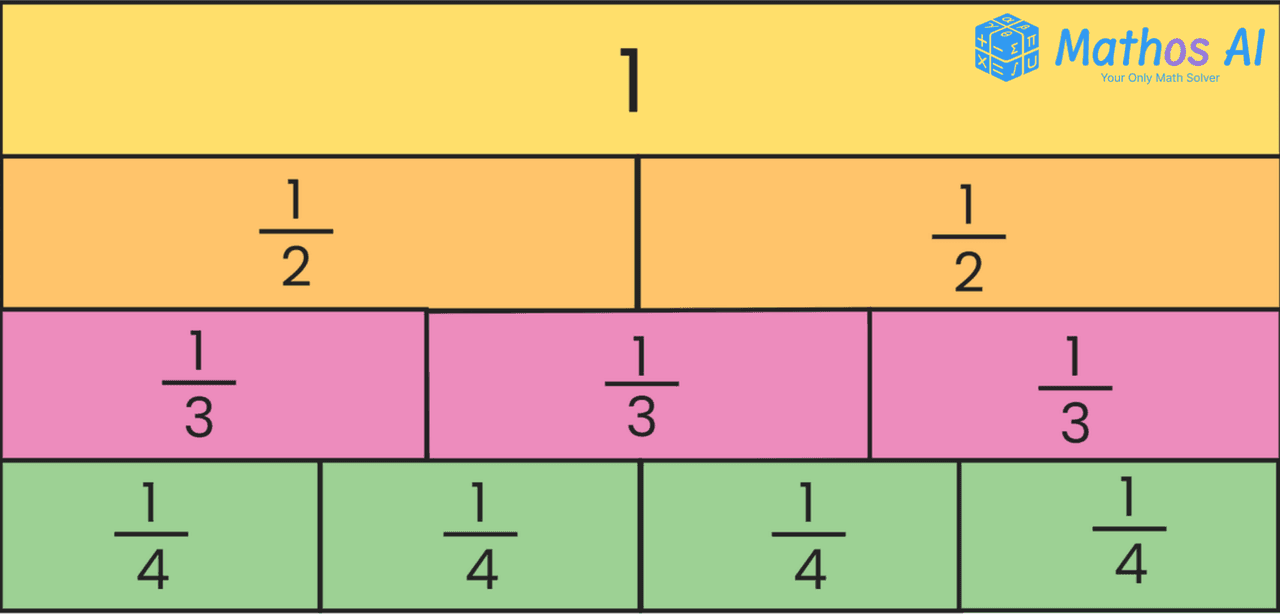 explaining fraction for elementary students by Mathos AI