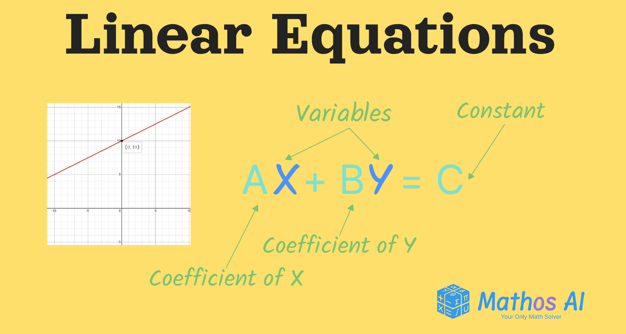 Explanation of linear equations' formula with a graph from Mathos AI