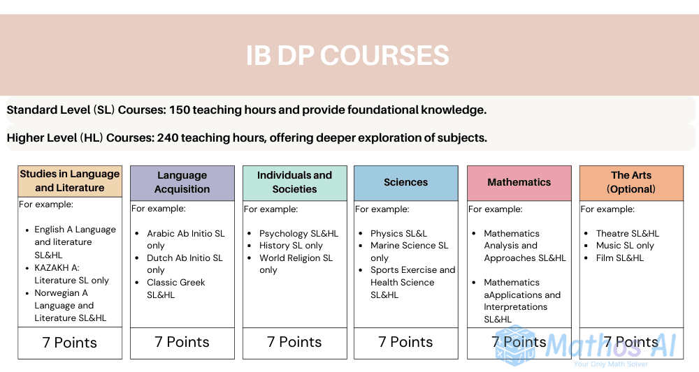 IBDP Course Group List and Examples